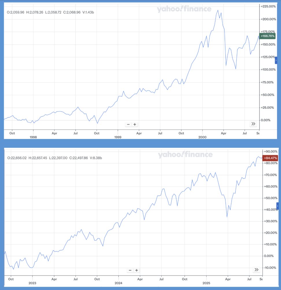 SethCL's tweet photo. Concerned AI is blowing a bubble in $NDX $COMPQ

While there are narratives and analogues that prove a like path, analogues never speak to magnitude of the overall moves from price trends.

Trailing 3yr return 2022 - 2025 is +84%

Trailing 3yr return 1997 - 2000 was +166%

Going to have to change definition of a bubble if present day is a bubble.

$SPX $QQQ $SPY $NVDA $PLTR $TSLA $MSFT $ORCL