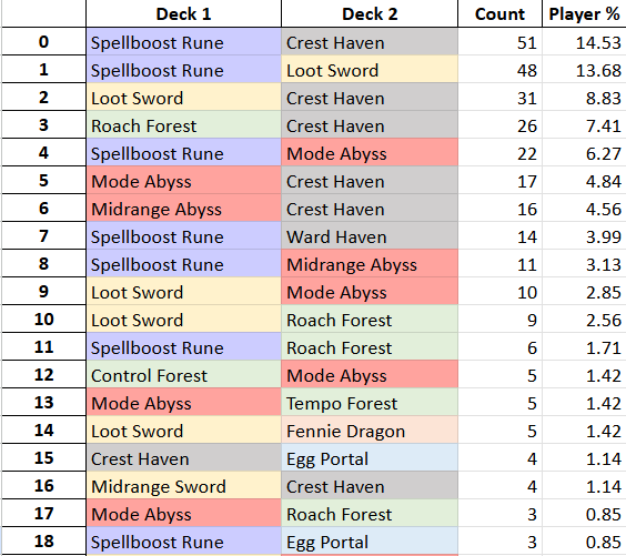 Shadowverse Korea Open 2025 Season 2 Decklist summary is here. Spellboost Rune is the most brought deck, but Havencraft is the most brought class, followed by Sword and Abyss. docs.google.com/spreadsheets/d…