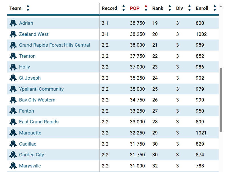 These are your current D3 playoff teams: