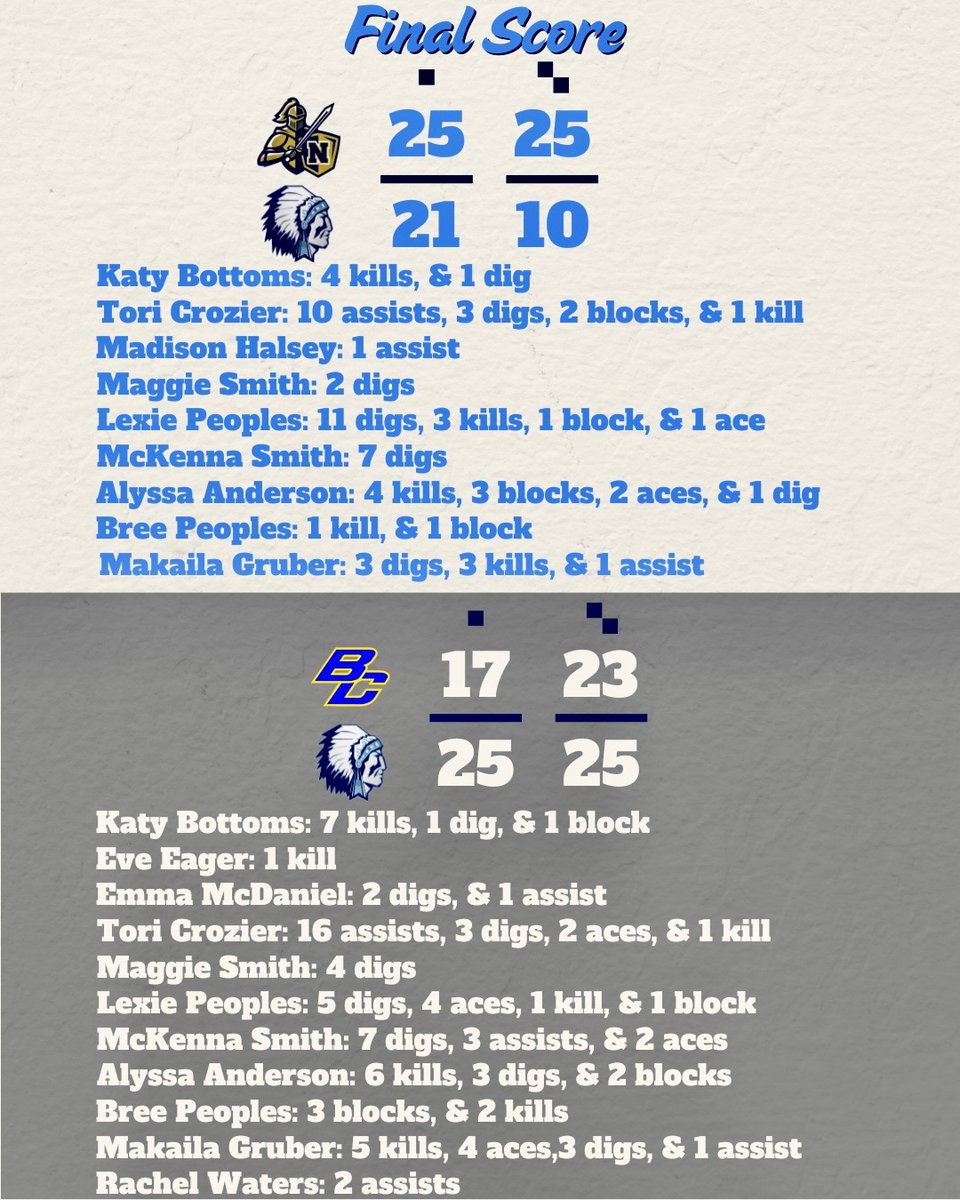 woodlanHSVB's tweet photo. Here are stats from last week's matches. https://t.co/irKXaS6Mk7