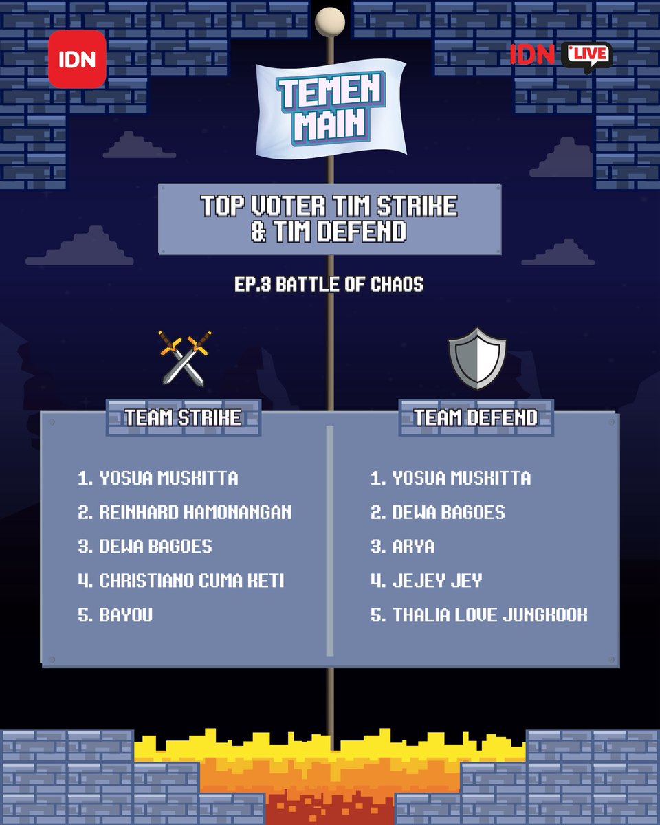 idn_app's tweet photo. 📢 PEROLEHAN SEMENTARA!
#TeamStrike atau #TeamDefend yang jadi favorit kamu nih?🤔
Jangan khawatir kalian masih bisa punya kesempatan untuk memenangkan merchandise eksklusif Temen Main!🔥
Yuk, dukung terus tim jagoanmu di Temen Main episode selanjutnya!🎉
#SeruBarengIDNLive https://t.co/QaOfD0K1Y7