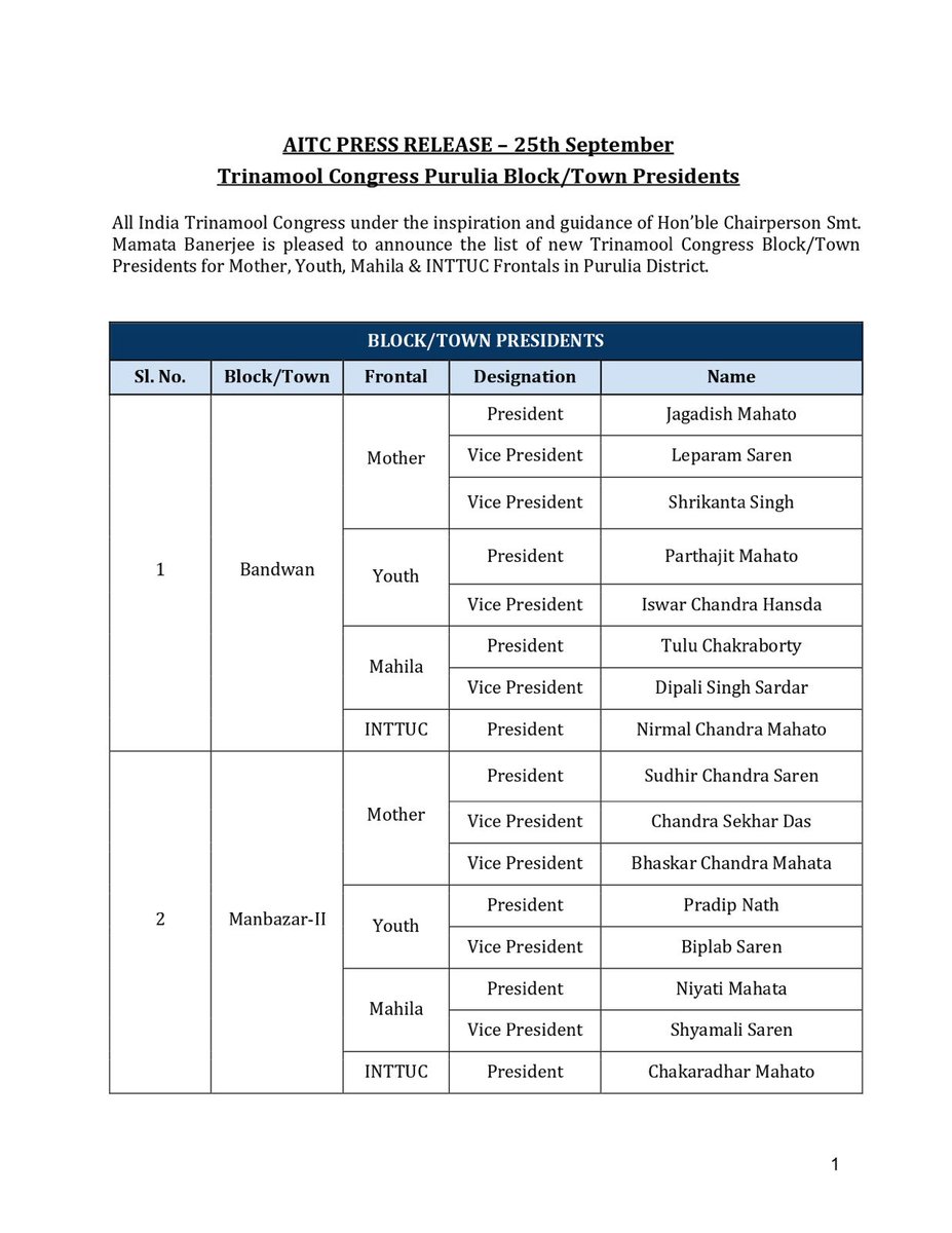 AITCofficial's tweet image. AITC under the inspiration and guidance of Hon’ble Chairperson Smt. @MamataOfficial is pleased to announce the list of new Trinamool Congress Block/Town Presidents for Mother, Youth, Mahila &amp;amp; INTTUC Frontals in Purulia District.

We congratulate the new appointees and wish them…