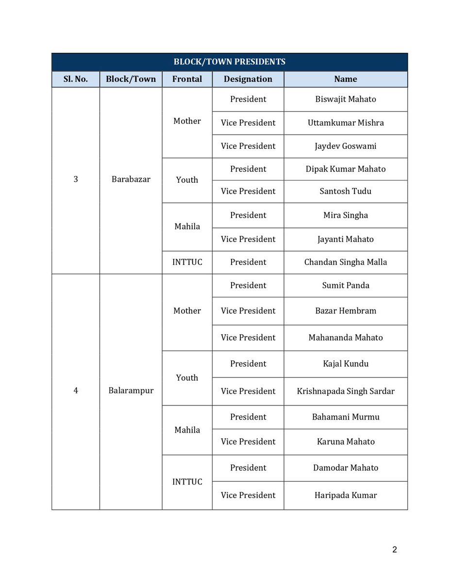 AITCofficial's tweet image. AITC under the inspiration and guidance of Hon’ble Chairperson Smt. @MamataOfficial is pleased to announce the list of new Trinamool Congress Block/Town Presidents for Mother, Youth, Mahila &amp;amp; INTTUC Frontals in Purulia District.

We congratulate the new appointees and wish them…