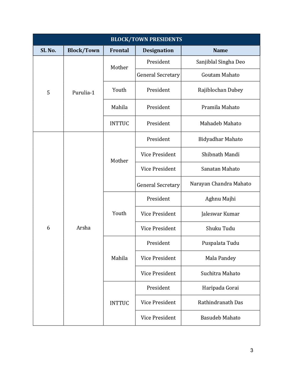 AITCofficial's tweet image. AITC under the inspiration and guidance of Hon’ble Chairperson Smt. @MamataOfficial is pleased to announce the list of new Trinamool Congress Block/Town Presidents for Mother, Youth, Mahila &amp;amp; INTTUC Frontals in Purulia District.

We congratulate the new appointees and wish them…