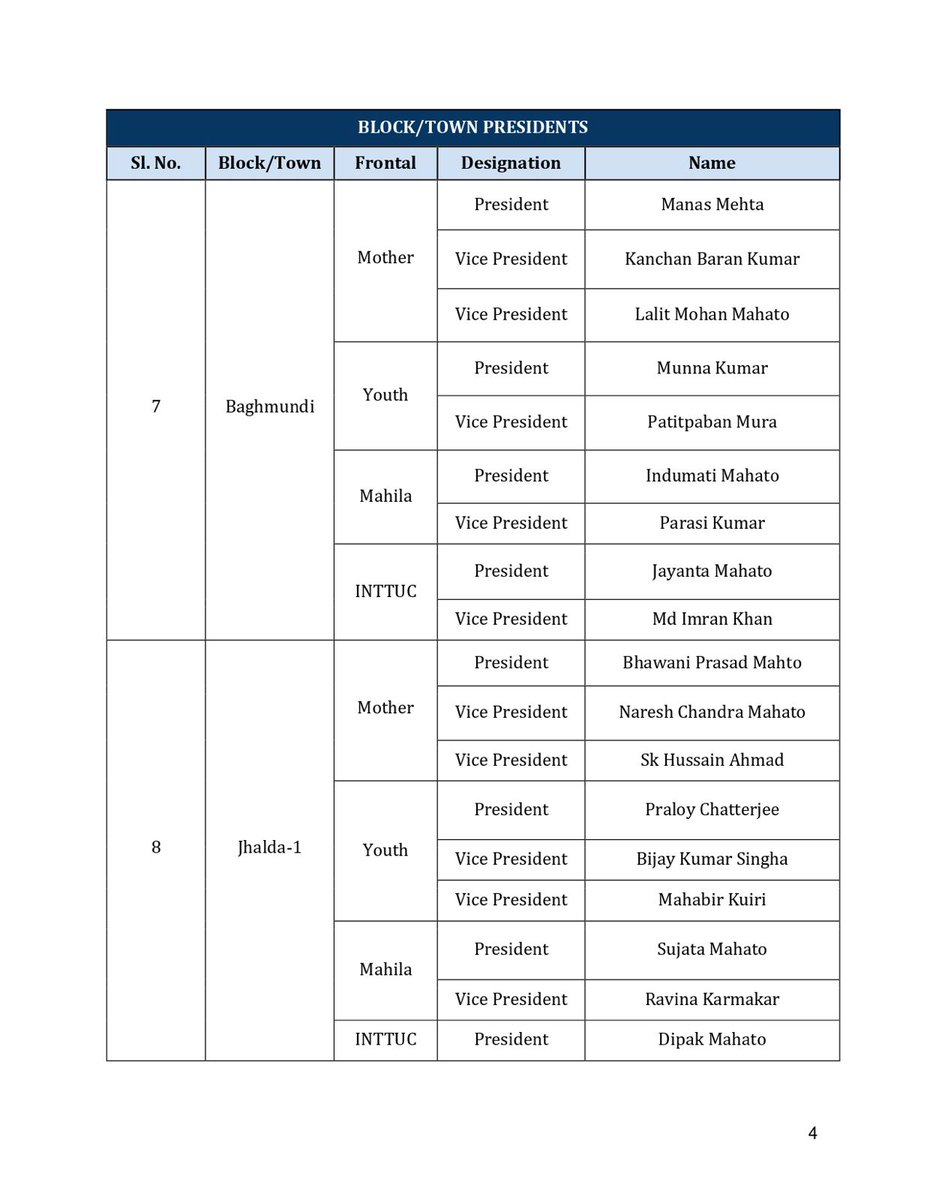 AITCofficial's tweet image. AITC under the inspiration and guidance of Hon’ble Chairperson Smt. @MamataOfficial is pleased to announce the list of new Trinamool Congress Block/Town Presidents for Mother, Youth, Mahila &amp;amp; INTTUC Frontals in Purulia District.

We congratulate the new appointees and wish them…