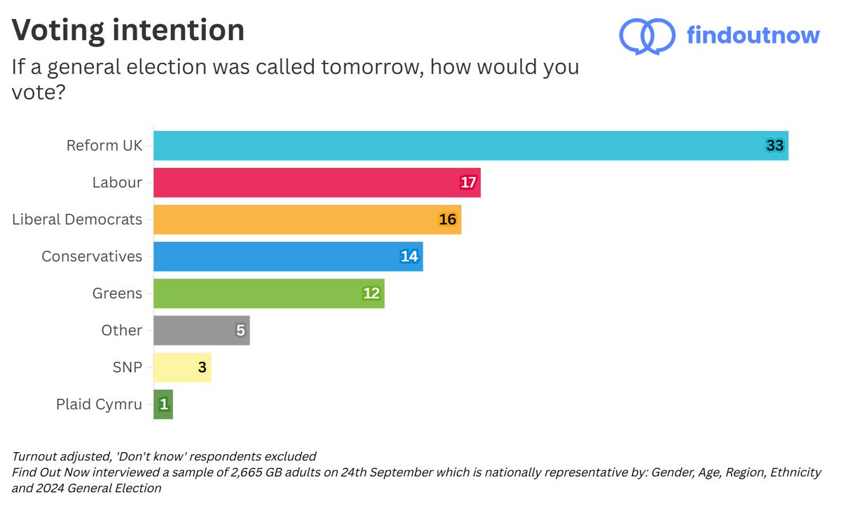 Find Out Now voting intention:
🟦 Reform UK: 33% (-1)
🔴 Labour: 17% (+1)
🟠 Lib Dems: 16% (+3)
🔵 Conservatives: 14% (-2)
🟢 Greens: 12% (-)

Changes from 17th September
[Find Out Now, 24th September, N=2,665]