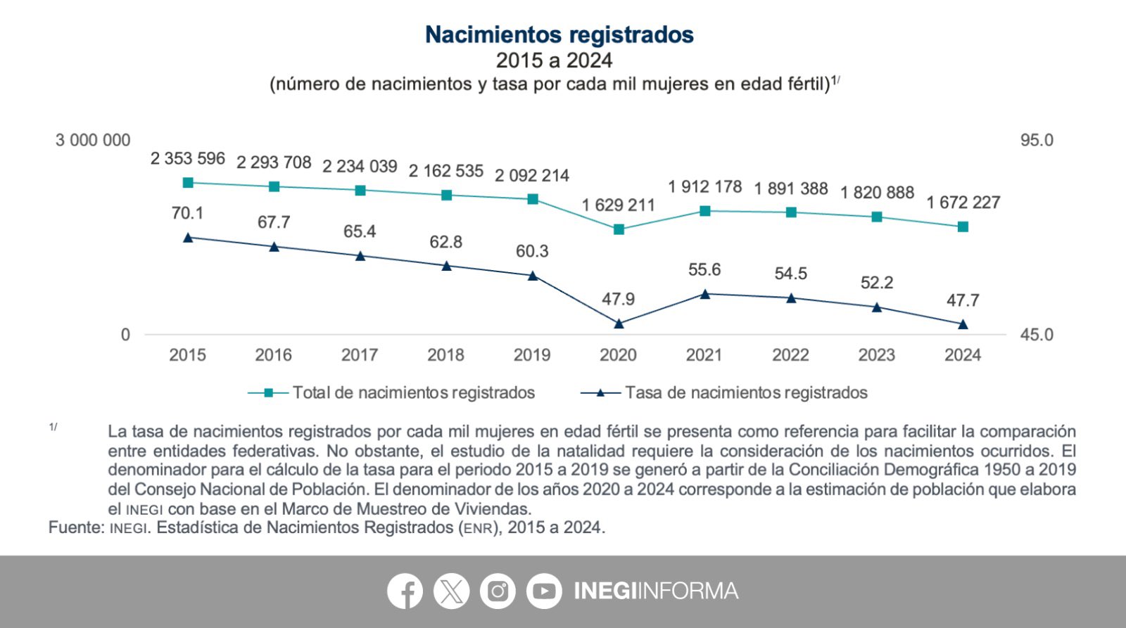 INEGI INFORMA on X: "En México, durante 2024, se registraron 1,672,227  nacimientos, con el siguiente desglose: 🚺 49.4% 🚹 50.6% ◻️ En 6 casos no  se especificó el sexo La tasa de