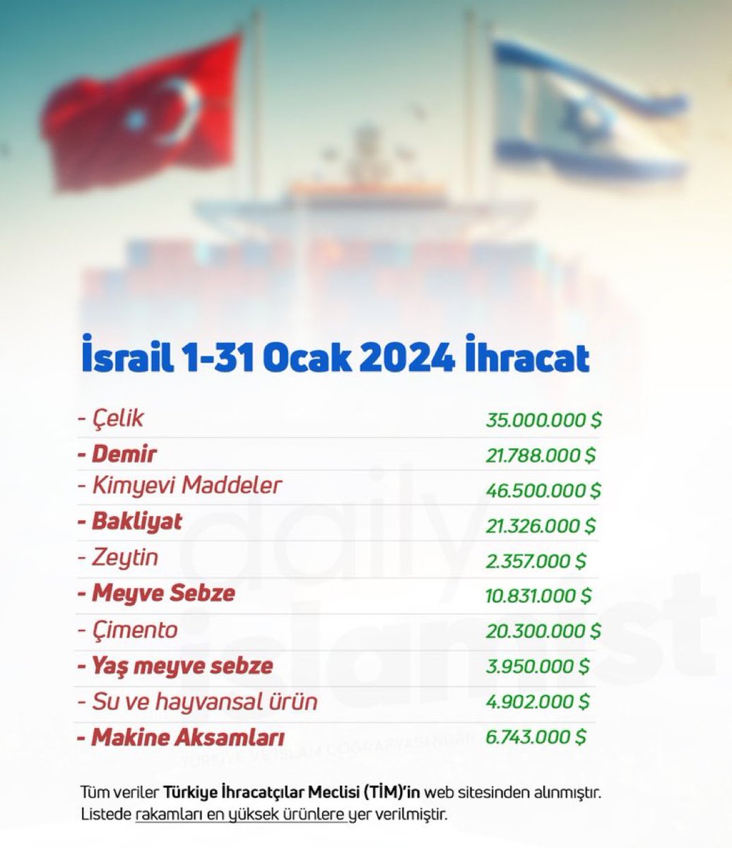 Leyla Başarır. (@zmirlileyla1) on Twitter photo —Kimler İsrail ile ticaret yapıyor,araştırılsın... 
Akp ve MHP oylarıyla red.! —Kimler İsrail ile ticaret yapıyor,araştırılsın... 
Akp ve MHP oylarıyla red.!