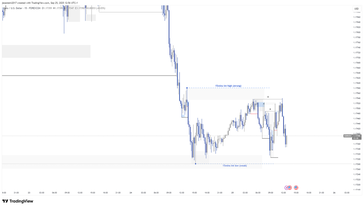 so coming to the NY session i did pick up a good 10R+ using sweeps while stilling using the 15mins PAs plays. 

dont forget to check out <a href="/omoadedokun1/">Adé 愛</a> for daily pre-session chart markups.