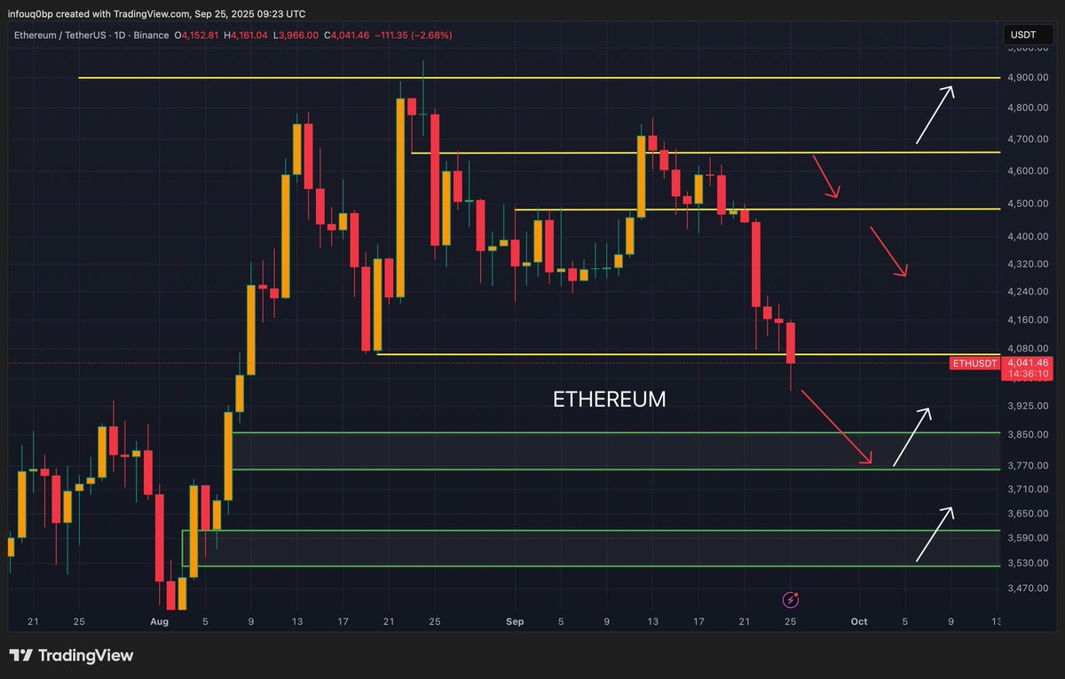 ETHEREUM‘s größte Show ⚠️

$ETH hat ein weiteres wichtiges Unterstützungsniveau verloren.
Das nächste Unterstützungsniveau liegt bei etwa 3.800 USD und wird höchstwahrscheinlich erneut getestet.
Wenn Ethereum dieses Niveau hält, wird es zu einer Rallye kommen.
Andernfalls wird