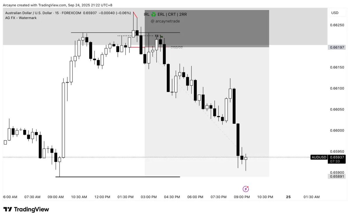 🔹 AUDUSD(Sell)

📊 Timeframe: 15Min
⚡ Setup: IRL to ERL
⏳ Status: Full TP 3.5RR

📌 <a href="/arcaynetrade/">Arcayne</a>

#Forex #AUDUSD #TradingSetup #ForexEducation #PriceAction