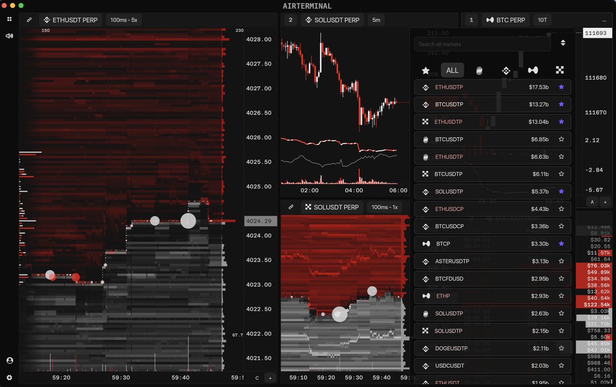 AirterminalBTC's tweet image. Version 0.4.0 Now Available

- OKX exchange support
- Pane Group Linking functionality
- Optimized 60fps heatmap rendering
- Enhanced ticker search with direct pane integration
- Additional performance and improvements