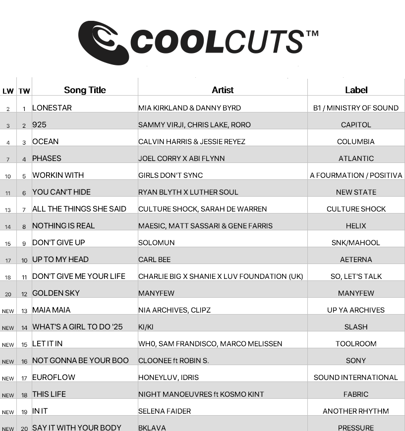 Mia Kirkland &amp; Danny Byrd hit the top with 'Lonestar' 🔥 while fresh entries from Nia Archives &amp; Clipz, Ki/Ki + more shake up this weeks latest #CoolCuts chart.

Get 50% off your first 3 months w/ code COOL 🎧