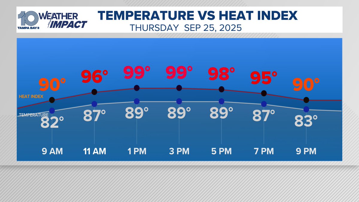 Steamy morning will lead to a hot and humid day with "feels-like" temperatures climbing into the upper 90s to triple digits for much of the afternoon. Isolated coastal storms possible, but best chance for rain (although low) will be inland for the evening commute.