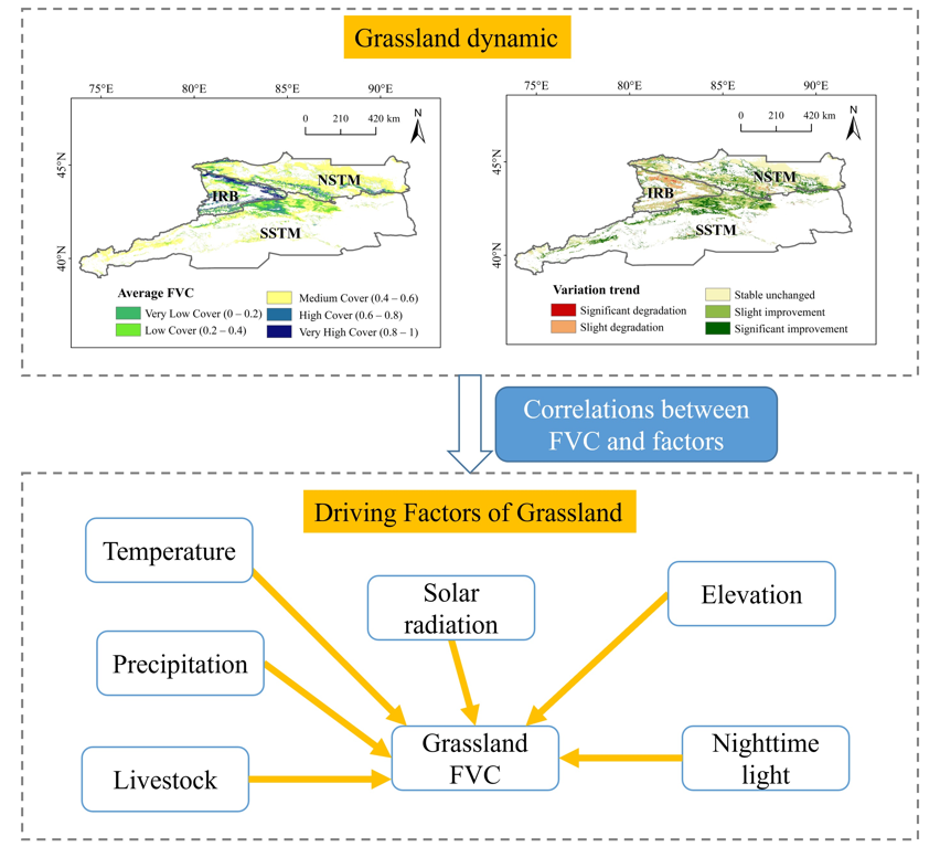 RemoteSens_MDPI's tweet image. 🌿🌿 Analyzing #Spatiotemporal Variations and Driving Factors of #Grassland in the Arid Region of Northwest #China Surrounding the #Tianshan Mountains
✍️ Yutong Fang et al.
🔗 brnw.ch/21wW5hD