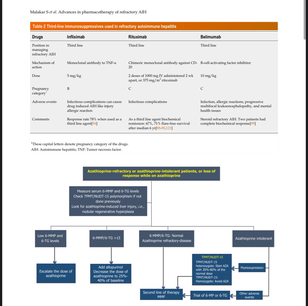 🚨New pub alert : Refractory AIH
🔔 Pathophysiological targets 
🔖Work-up
⚠️  Comparison of safety and efficacy : 2nd and 3rd line therapy 
📝 Outcome 
Coauthored by <a href="/umairshams/">Umair Shams</a> <a href="/giri_gutnliver/">Suprabhat Giri</a> 
Read here wjgnet.com/1948-5182/full…