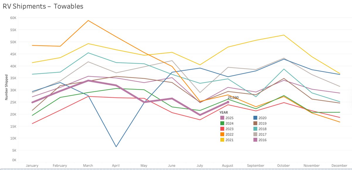 JohnMarucci's tweet photo. The #RVIA posted RV shipments for Aug 2025. Shipments were 28.2k, 839 below Aug 2024 (-3.1%). Travel Trailer shipments beat only 2023, yet are below recent years. Slides show All, Motorhomes, Towables, and Travel Trailers. #RVNews #RVLife. Data is here: https://t.co/tnnoOBM1n4 https://t.co/58mqiCmPgW