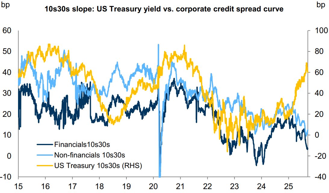 VolMachine's tweet image. One of the more interesting charts out there. Steeper govie curve but the chase for yield is inverting the corp curve.
