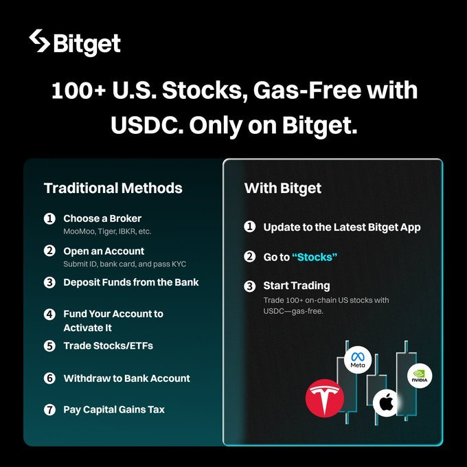 Been wanting to trade $TSLA for a while but didn’t feel like opening a brokerage.

Tried Bitget’s RWA futures instead...USDT margin, no fiat deposit, no market hours.  

Honestly feels just like trading crypto. #BitgetOnchain