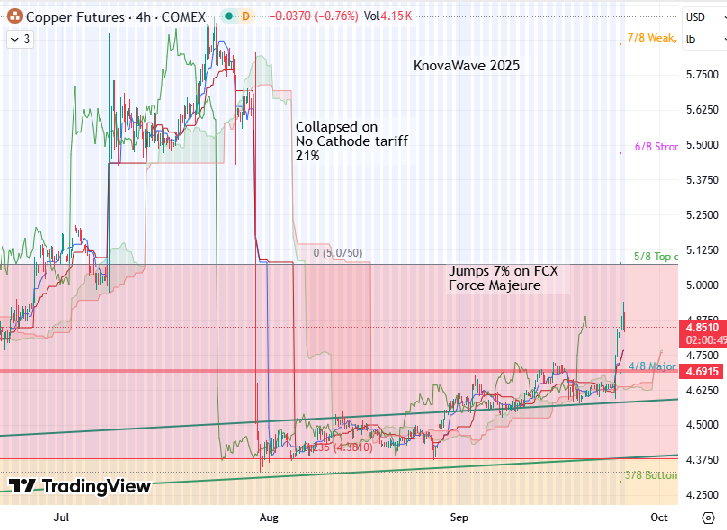 TradersCom's tweet image. ASX mining stocks jump with #copper 
Pure play copper producer #Sandfire Resources +7.6% to $13.65, 
#Capstone Copper +10.8%to $12.47
#BHP +3.6% to $41.67 
#RioTinto +3.6% to $121.77
Mining giant Freeport-McMoRan $FCX force majeure declared on its Grasberg mine in Indonesia