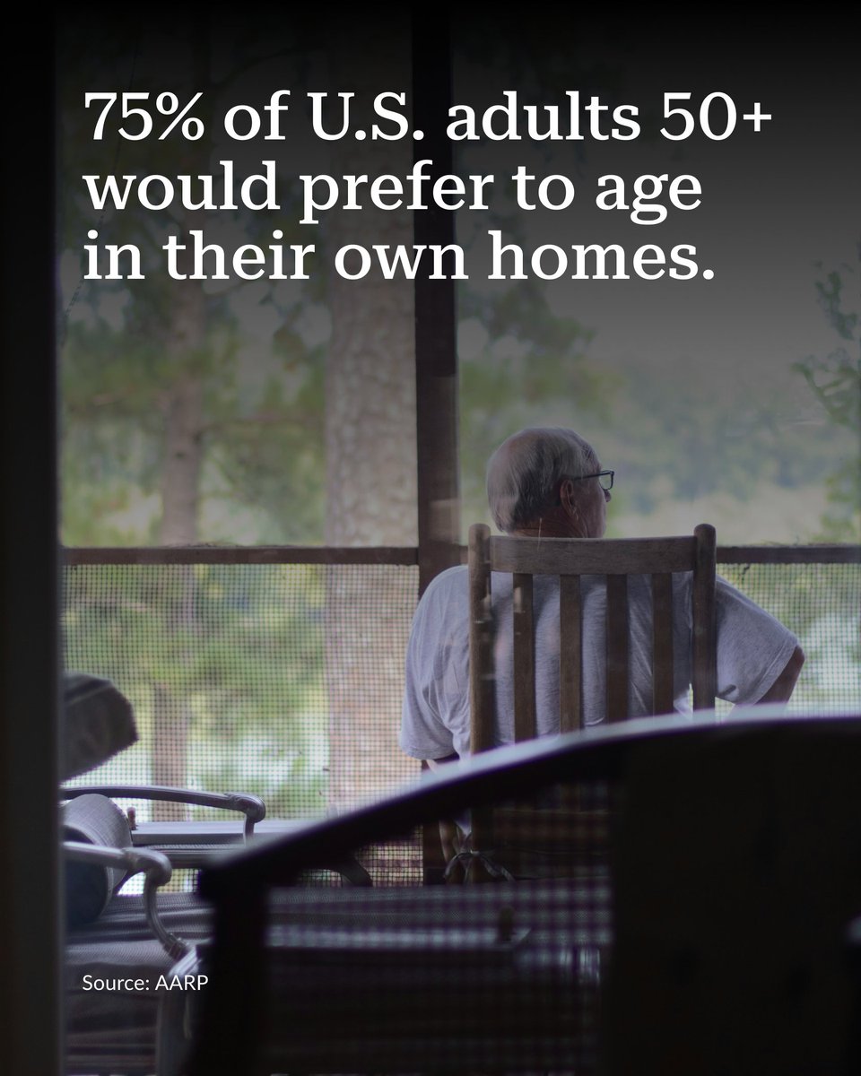 The U.S. is getting older—and so are policies keeping housing out of reach for older Americans, let alone all.

While we can’t stop aging, we can certainly put a stop to the red tape fueling the housing shortage. #HousingPolicy @aarp @harvard_jchs pewtrsts.org/3HjwAvF