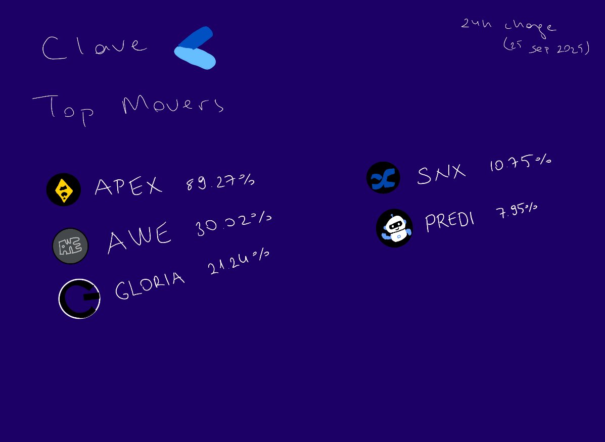 Our designers might be called for military duty in the upcoming weeks, so the intern tried his luck at getting promoted.

Here are the Top Movers in Clave:

1. <a href="/OfficialApeXdex/">ApeX Protocol</a> $APEX
2. <a href="/awenetwork_ai/">AWE</a> $AWE
3. <a href="/itsgloria_ai/">Gloria AI</a> $GLORIA
4. <a href="/synthetix/"></a> $SNX
5. <a href="/predibot_/">PrediBot 🤖</a> $PREDI