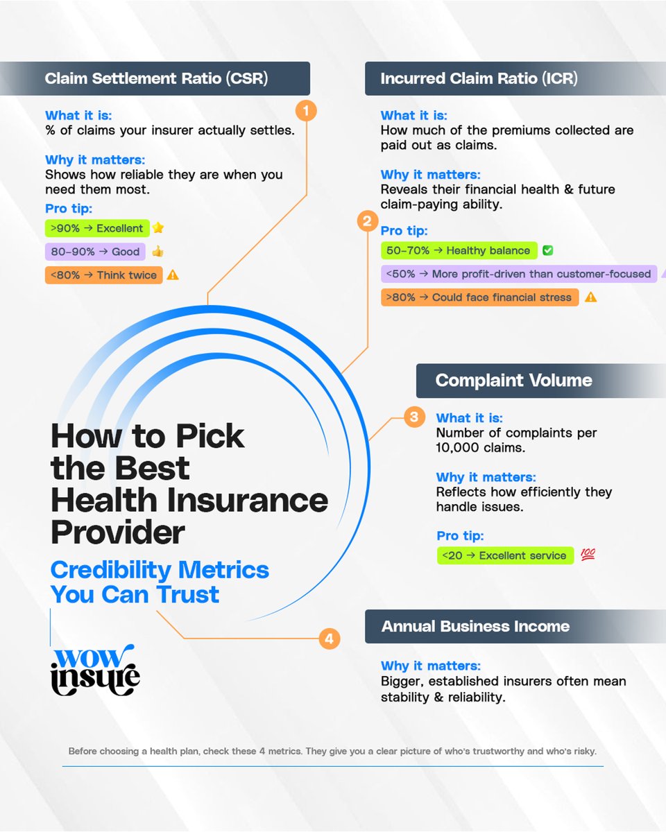 WowInsure_'s tweet photo. 🩺 How to pick a health insurer you can trust:
✅ Claim Settlement Ratio (>90% = excellent)
✅ Incurred Claim Ratio (50–70% = healthy)
✅ Complaint Volume (<20/10k = great service)
✅ Annual Business Income = stability
👉 Always check these before buying.

#WowInsure #InsuranceTips #StayCovered #InsuranceAwareness #FinancialWellness #SmartMoneyMoves #HealthCoverage #InsuranceFacts #ProtectYourFuture