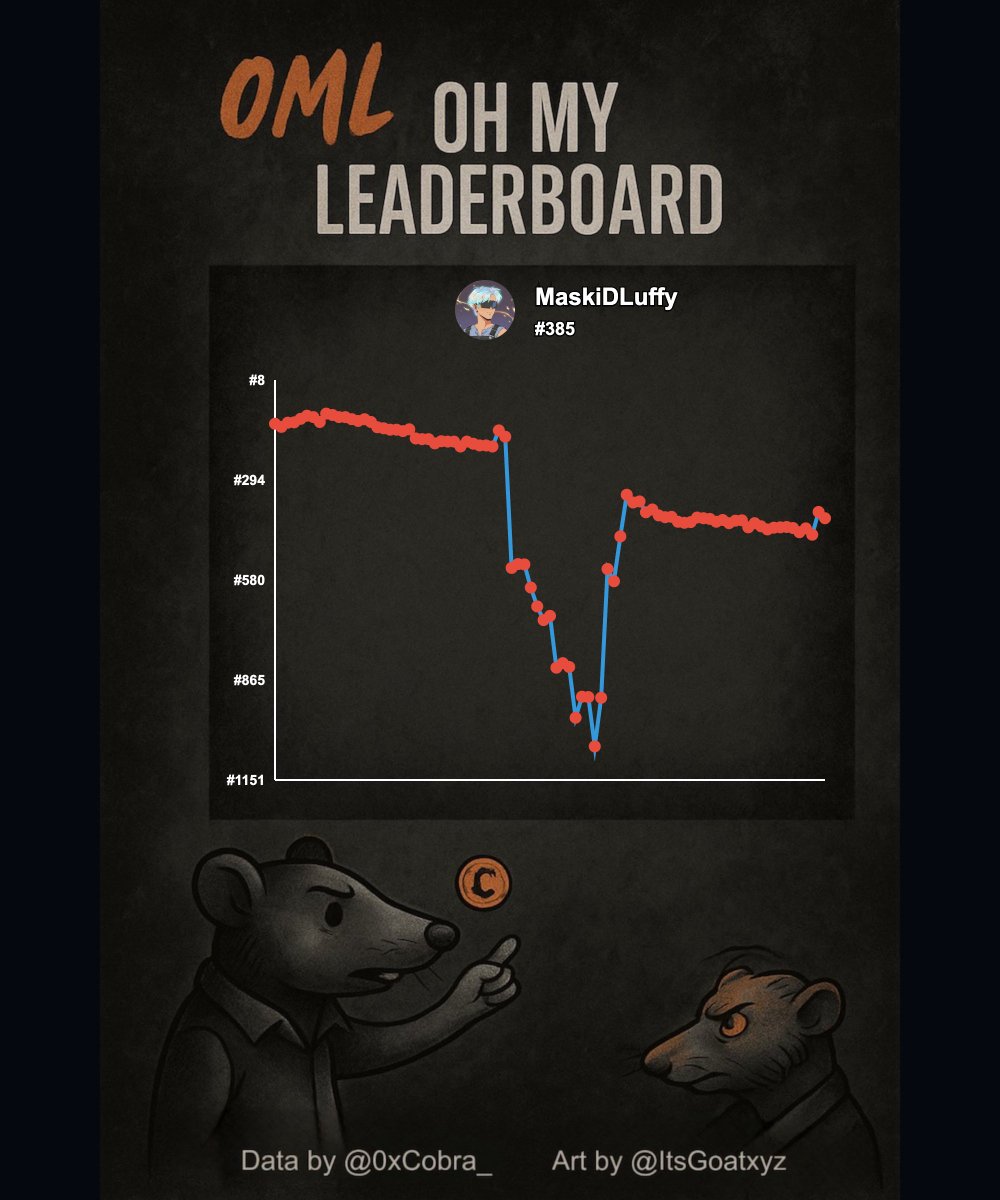 MaskiDLuffy (@maskidluffy) on Twitter photo Just a lil update and lil change in rankingS
Less than 12 hours left for application to close
Apply ASAP if you haven't and then rest
Have a good OML Day Just a lil update and lil change in rankingS
Less than 12 hours left for application to close
Apply ASAP if you haven't and then rest
Have a good OML Day