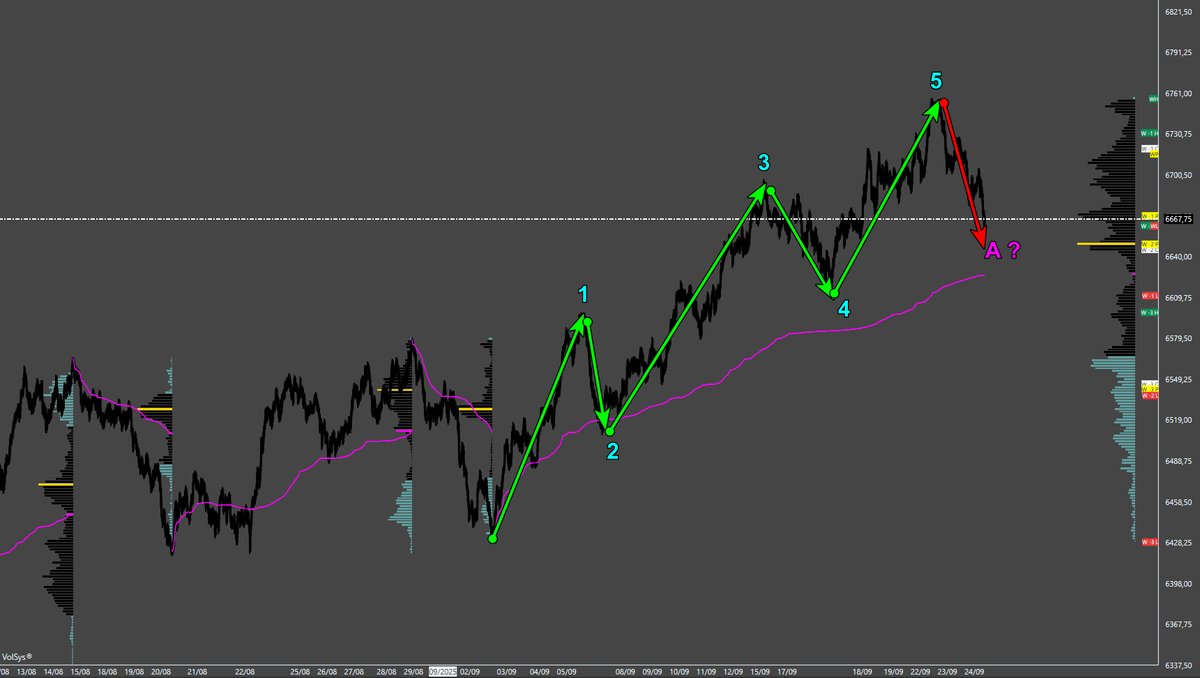VolumetricaT's tweet image. What about Elliot waves ? Any confluence should be evaluated when we trade market ?

#AnalisiVolumetrica #Trading #OrderFlow #VolAnalyzer #MarketInsight #VolumeTrading
#Nasdaq #NQ #ND100 #ES #SPY #SP500 #SP500Future #VolBook® #VolSys® #VolumetricaTrading