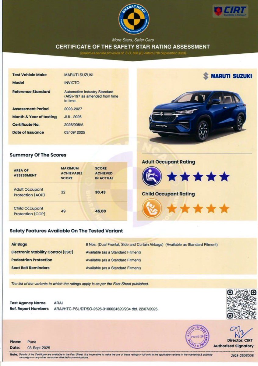 ASHISH MASIH (@ashishmasih1) on Twitter photo All those ‘tin can’ commentators and YouTubers are on mute nowadays with each new #MarutiSuzuki press release #Invicto becomes latest to join 5-stars for BNCAP crash test safety rating. All those ‘tin can’ commentators and YouTubers are on mute nowadays with each new #MarutiSuzuki press release #Invicto becomes latest to join 5-stars for BNCAP crash test safety rating.