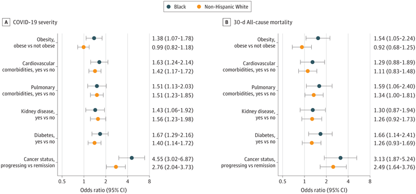 mtmdphd's tweet photo. Racial Disparities in COVID-19 Outcomes Among Black and White Patients With Cancer [Mar 28, 2022] Fu et al. @DrDimpyShah @COVID19nCCC @JAMANetworkOpen https://t.co/8OldndLrR8 #NCT04354701 #cancerdisparities #CCC19 #COVID19nCancer #COVID19 https://t.co/TpxPVFjZ0w