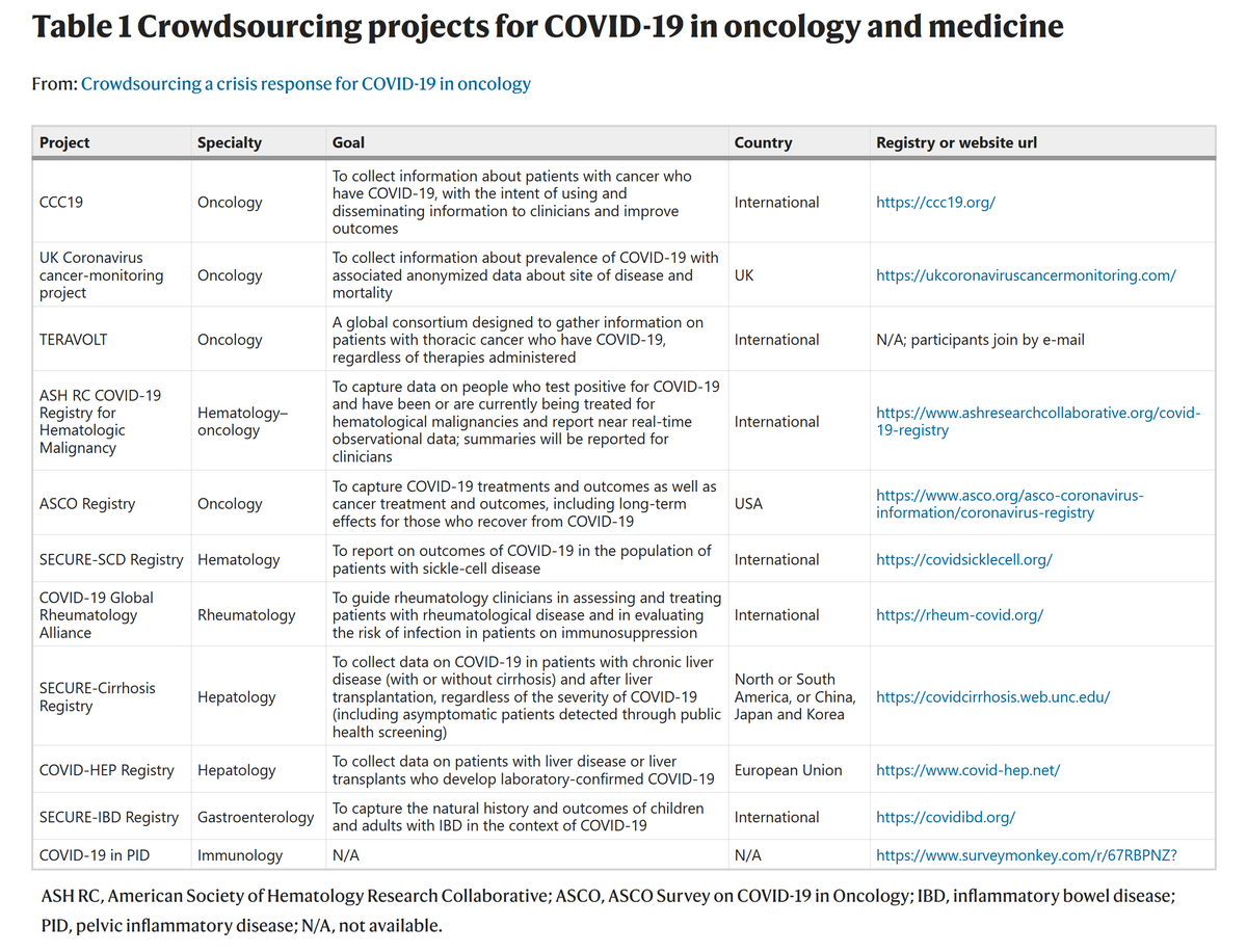 mtmdphd's tweet photo. Crowdsourcing a crisis response for COVID-19 in oncology [Apr 21, 2020] @ADesaiMD @hemoncwarner @NicoleKuderer @mtmdphd @corrie_painter @gary_lyman @GlopesMd @NatureCancer https://t.co/u71snM4dRd #CCC19 #COVID19nCANCER @COVID19nCCC https://t.co/i50ZZy63aV