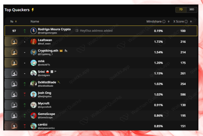 rodrigomcrypto's tweet photo. Gm fam, 

Finally cracked @HeyElsaAI top #100, this is just the beginning.

Drop gElsa in the comments, I’ll give you a boost, let’s climb together.

Keep smashing the quests, every action counts and moves the needle.

Have an awesome Thursday, let’s quacking! https://t.co/eE9pYp1kEV