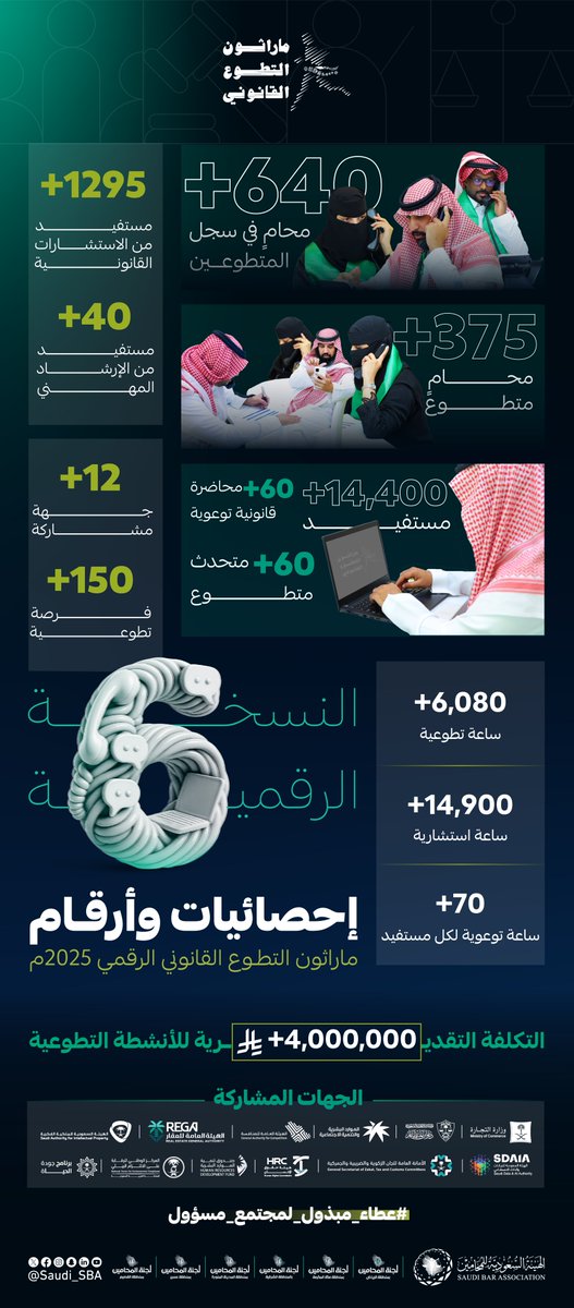 Saudi_SBA's tweet photo. #ماراثون_التطوع_القانوني 

عشرة أيام .. 
تفانى فيها المحامون ليقدموا كامل طاقتهم في خدمة مجتمعهم، لِنقطف في الختام ثمرة جهودهم وعطائهم.

ماراثون التطوع القانوني السادس في أرقام 📊

#عطاء_مبذول_لمجتمع_مسؤول https://t.co/HahAxDrJj2