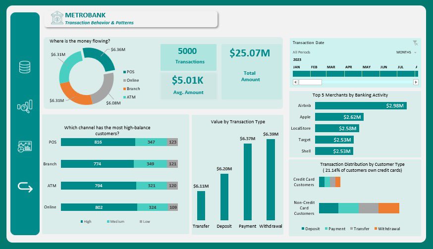 Understanding customer transaction behavior is the backbone of smarter banking.

In my recent analysis of MetroBank’s transaction patterns, here’s what stood out: