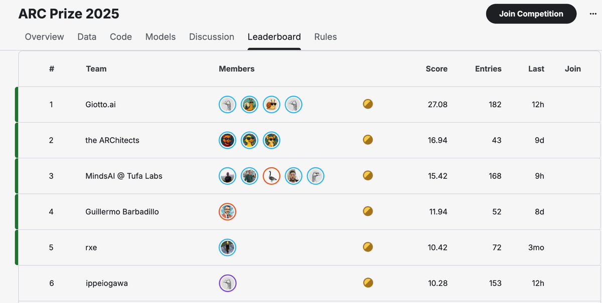 With Giotto.ai I feel as though I’m watching the Industrial Revolution in warp speed. <a href="/arcprize/">ARC Prize</a> score for AGI2 has reached 27.08% from 24.16% in just a few days. Crushing the comp and I believe they’ll be &gt;30+ soon.