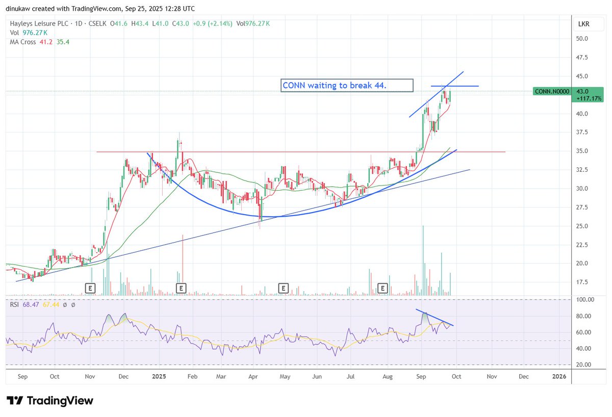 Almost a month, now 43/-.. 25%

CONN.. awaits 44 breakout. 😉