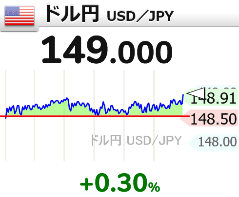 GOLD_OIL's tweet image. 【1ドル=149円】
↗ドル円が上昇して149円台にタッチ

21時30分 149.000円 usdjpy【円安へ】