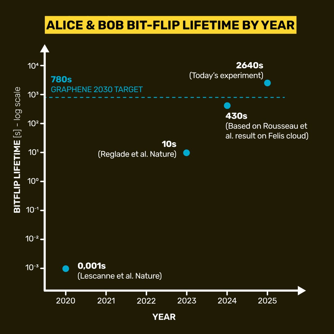 Alice__Bob's tweet image. The latest from the lab, just preliminary results, but they're juicy...🛡🐾
Everything is in our blogpost linked below!
Last year we achieved a bit-flip lifetime of over 7 minutes, the longest in the world for superconducting qubits. Since then, we’ve been optimizing our cats…