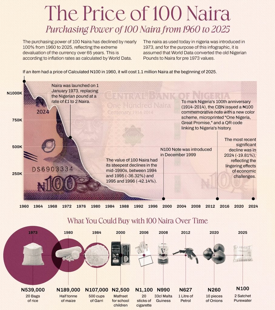 In 1973, 🇳🇬 N100 could buy 20 bags of rice. 
Today it will take over 1 million naira. 

I have nothing else to say.