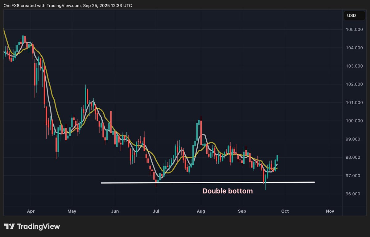 Dollar index after US data - - seems like a bullish double bottom. $DXY
