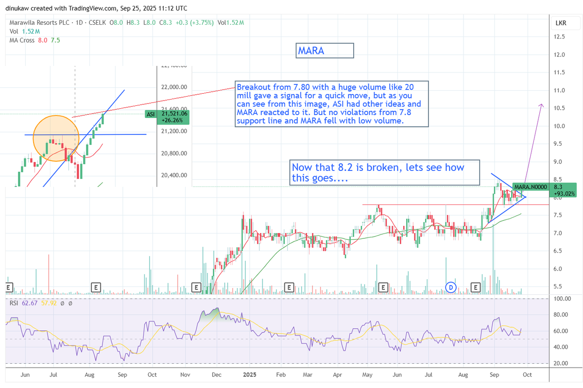 ASI movement dragged MARA with it. But it didnt violate the 7.80 support. With today's move to 8.20, its also eyein' a competitive move..