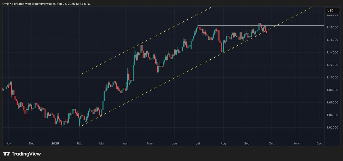 $EURUSD breakdown