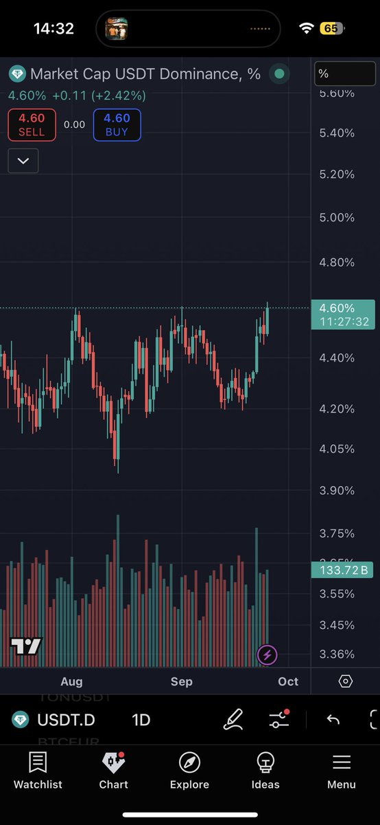 If we break this key resistance level things will probably get pretty ugly for coins, so manage your leverage trading properly🫠 if it breaks then we might see usdt.d all the way up to 4.82%

#crypto #btc #eth #solana