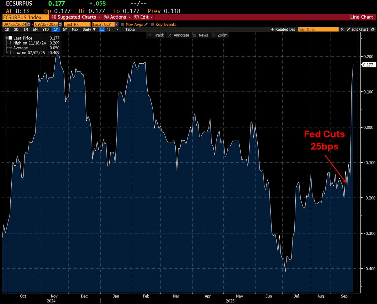 Fed restarts policy normalization after almost a year due to soft data...

Data immediately starts rapidly surprising to the upside