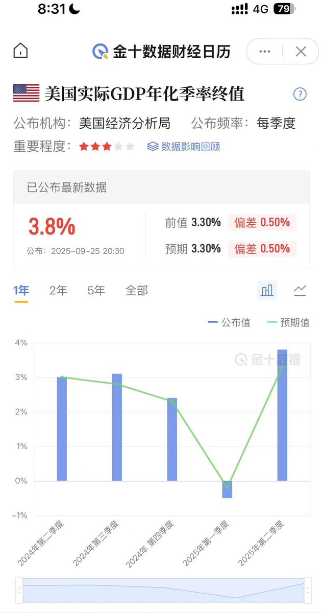 Rocky_Bitcoin's tweet image. 二季度GDP数据📊，还不错！😅

还可以浪一段时间，风险解除！
