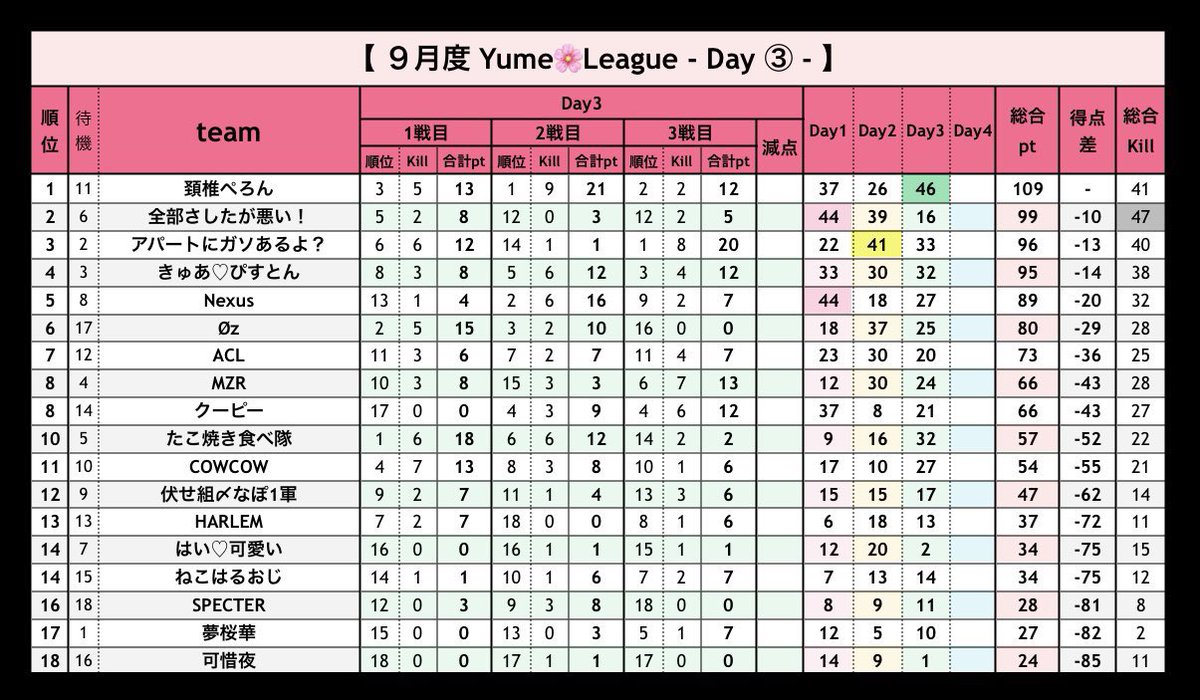 【 夢桜華主催 Yume🌸League ９月度 day❹ 実況🎙 】

9/25 22:00〜3戦

夢桜華主催３スクリーグ戦🔥

"頚椎ぺろん"が現在首位👑✨
更に５チームが２０pt以内の超接戦🔥

１ヶ月の激闘を制するのは❔❕

🎁配信コメント賞が毎週複数に当たる？！✨🎁

🔗 ⇒ youtube.com/live/3Qbb_jxnP…

#とふちゅーぶ◻️