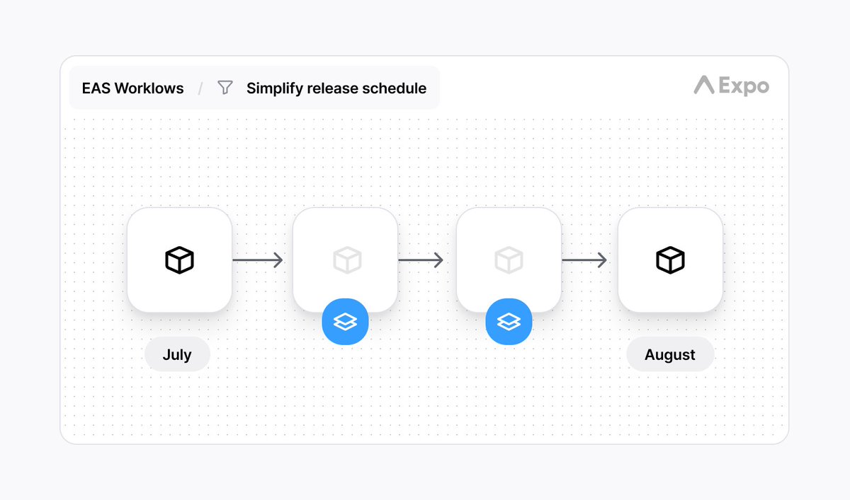 ⏳ Weekly App Store releases add up fast. EAS Update helps you simplify your release schedule by mixing in OTA updates. This results in:

◇ Less testing overhead
◇ Fewer store reviews
◇ Same frequent cadence

Details are in the blog from <a href="/llamaluvr/">Keith 🦋</a>: expo.dev/blog/eas-updat…