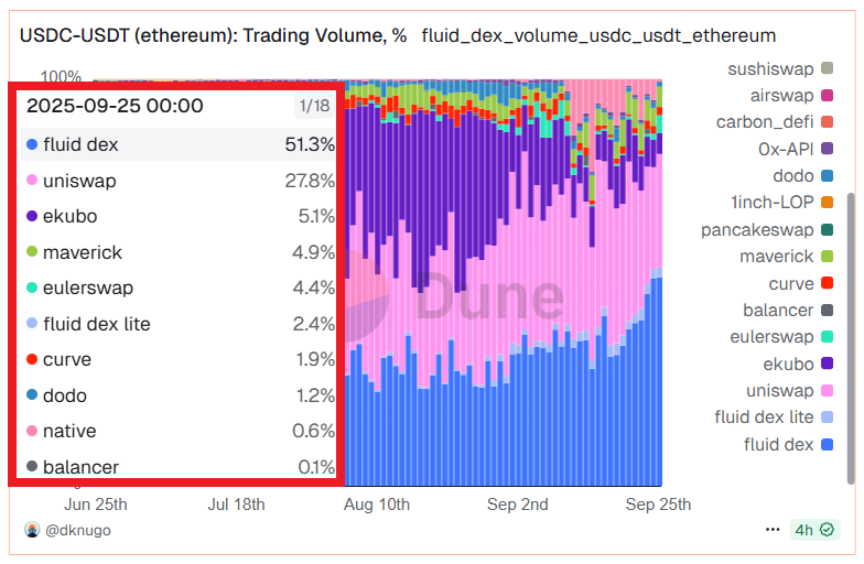 DeFi_Made_Here's tweet photo. Again, 50%+ dominance on the market

Although DEX v2 will be focused on volatile pairs, stablecoin volumes will increase even more. Probably up to 70-80% market share https://t.co/zDrE6oGrKm