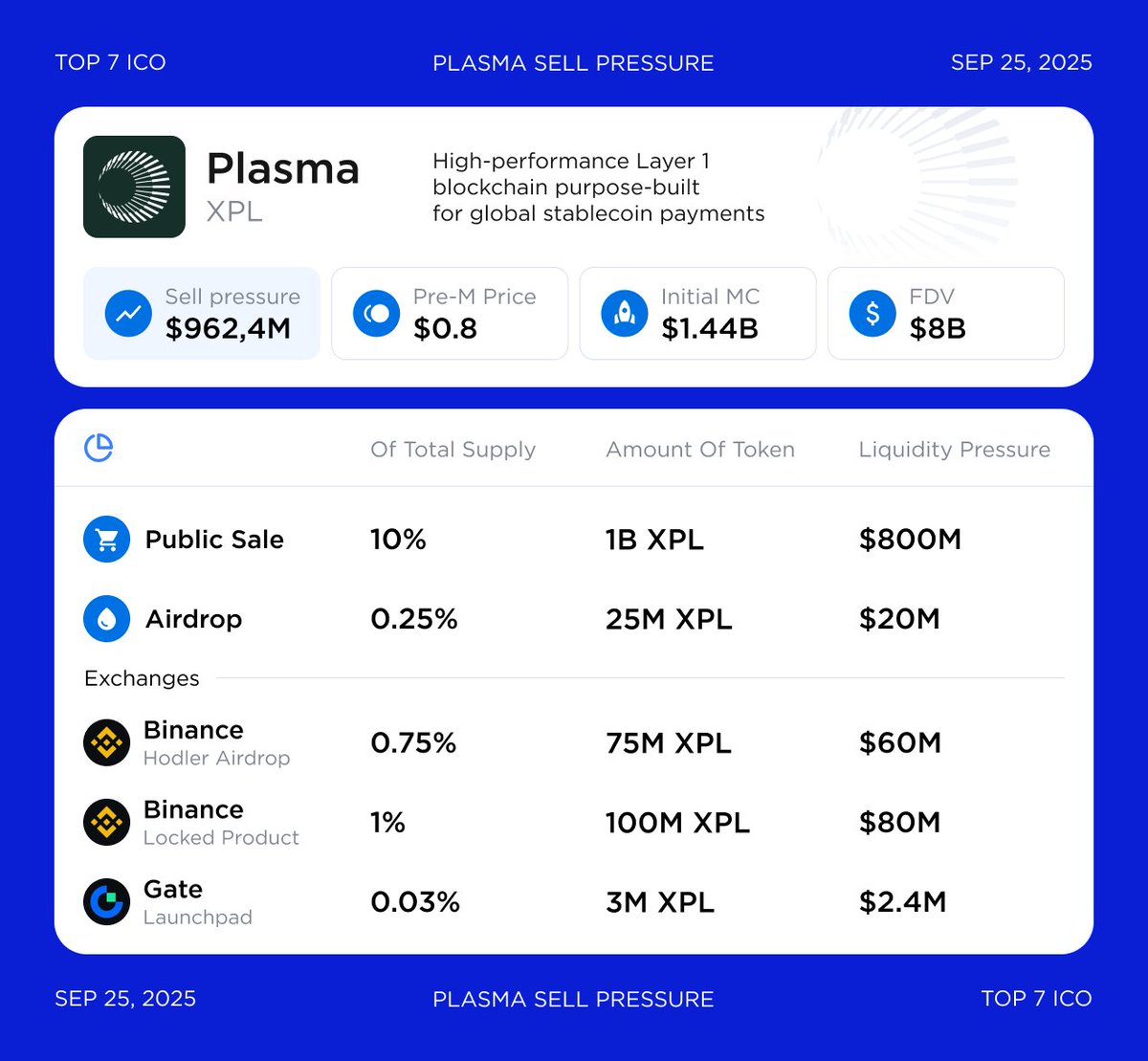 Plasma launches XPL token with over $1.4B Market Cap $XPL will be listed at  13:00 UTC on @binance and other major exchanges. At the pre-market price of  $0.8, sell pressure from public